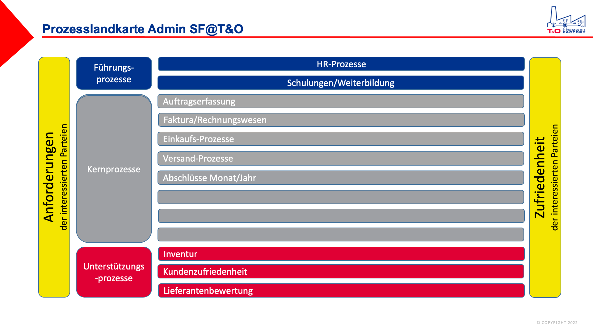 Prozesslandkarte Admin SF@T&O